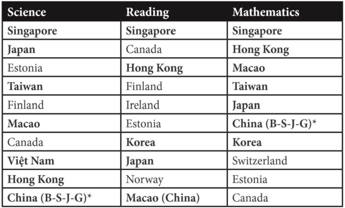 Pendidikan terbaik di Asia