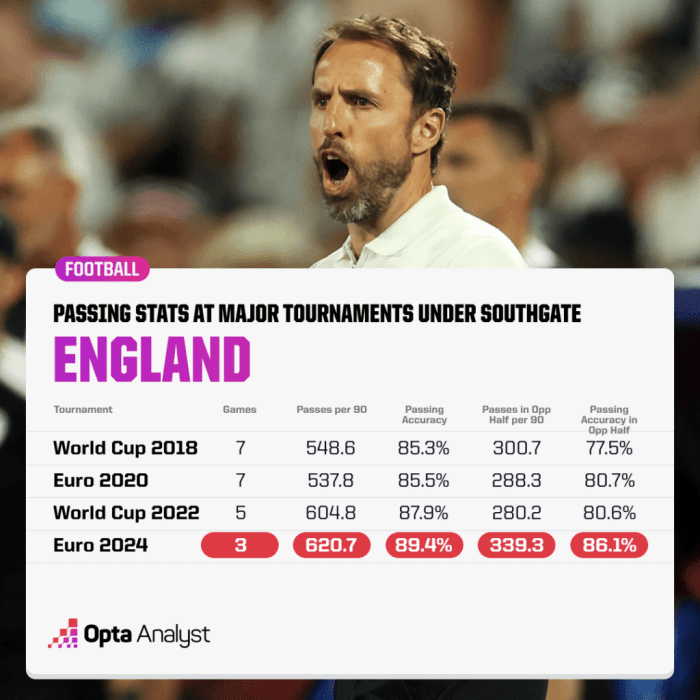 Finlandia vs Inggris: Statistik passing dan penguasaan bola